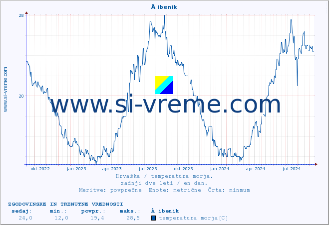 POVPREČJE :: Å ibenik :: temperatura morja :: zadnji dve leti / en dan.