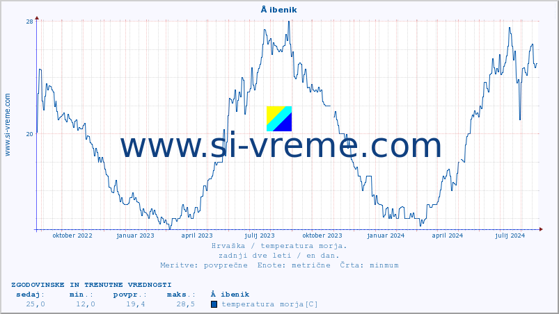 POVPREČJE :: Å ibenik :: temperatura morja :: zadnji dve leti / en dan.