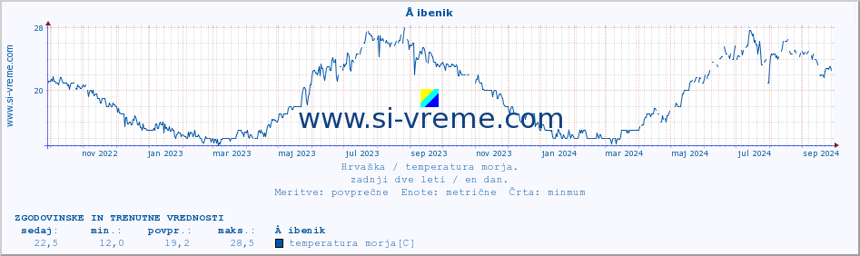 POVPREČJE :: Å ibenik :: temperatura morja :: zadnji dve leti / en dan.