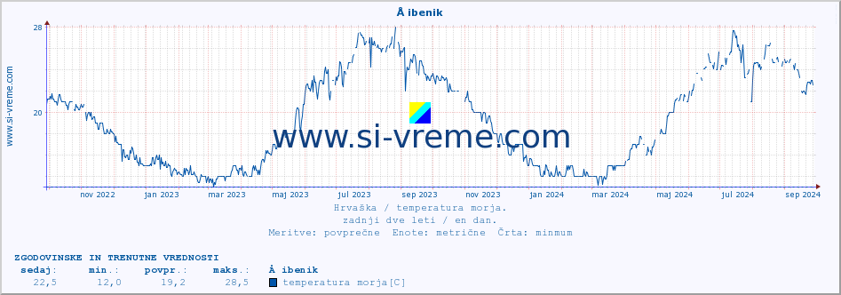 POVPREČJE :: Å ibenik :: temperatura morja :: zadnji dve leti / en dan.