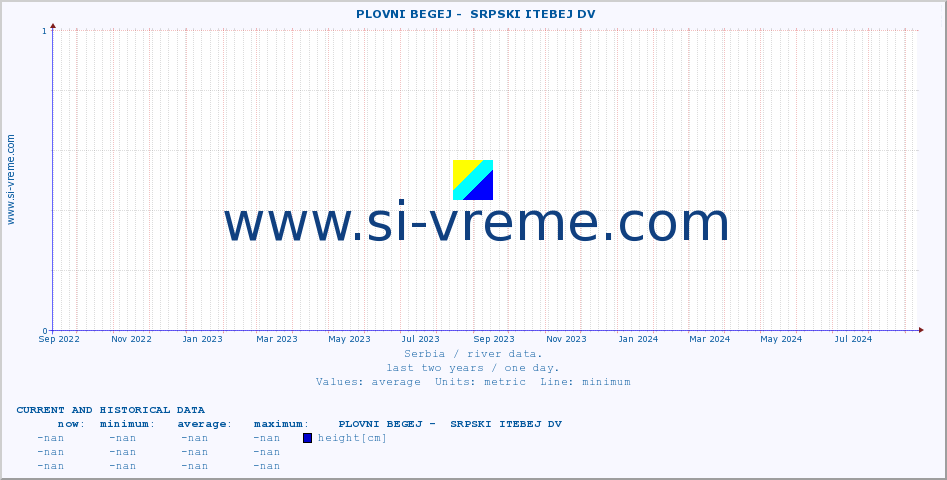  ::  PLOVNI BEGEJ -  SRPSKI ITEBEJ DV :: height |  |  :: last two years / one day.