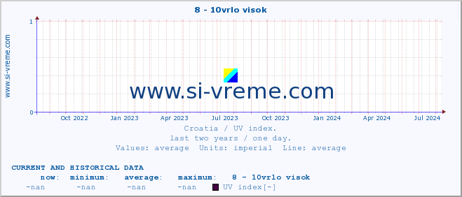  :: 8 - 10vrlo visok :: UV index :: last two years / one day.