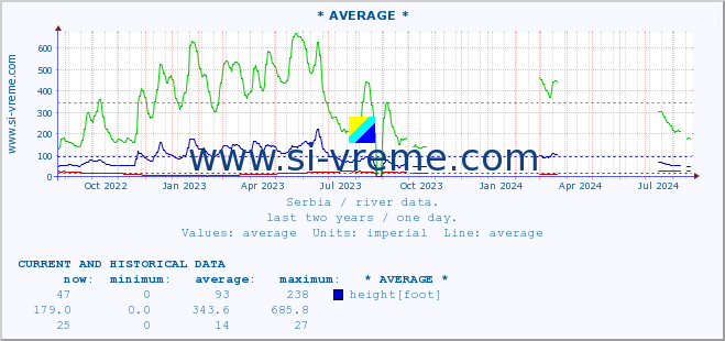  :: * AVERAGE * :: height |  |  :: last two years / one day.