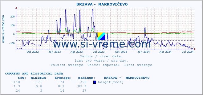  ::  BRZAVA -  MARKOVIĆEVO :: height |  |  :: last two years / one day.