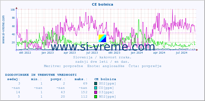 POVPREČJE :: CE bolnica :: SO2 | CO | O3 | NO2 :: zadnji dve leti / en dan.