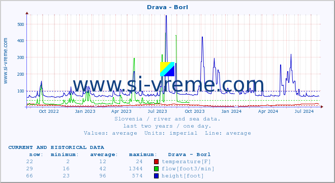  :: Drava - Borl :: temperature | flow | height :: last two years / one day.