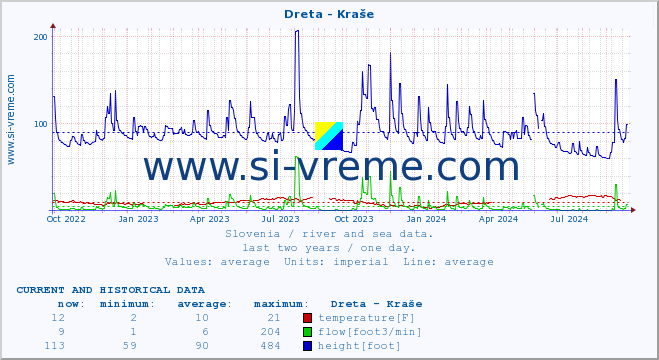  :: Dreta - Kraše :: temperature | flow | height :: last two years / one day.