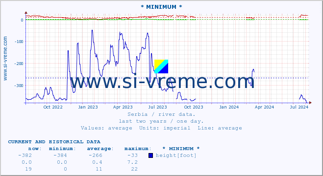  :: * MINIMUM* :: height |  |  :: last two years / one day.