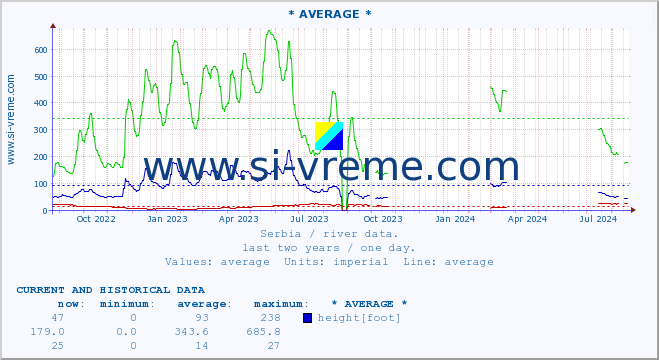  :: * AVERAGE * :: height |  |  :: last two years / one day.