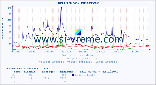  ::  BELI TIMOK -  KNJAŽEVAC :: height |  |  :: last two years / one day.