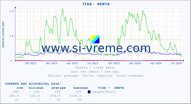  ::  TISA -  SENTA :: height |  |  :: last two years / one day.