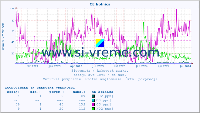 POVPREČJE :: CE bolnica :: SO2 | CO | O3 | NO2 :: zadnji dve leti / en dan.