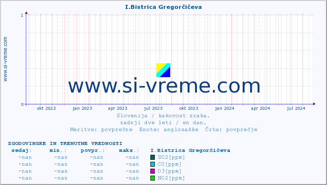 POVPREČJE :: I.Bistrica Gregorčičeva :: SO2 | CO | O3 | NO2 :: zadnji dve leti / en dan.