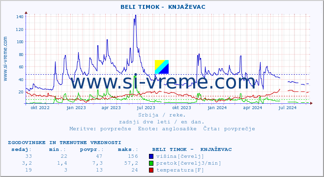 POVPREČJE ::  BELI TIMOK -  KNJAŽEVAC :: višina | pretok | temperatura :: zadnji dve leti / en dan.