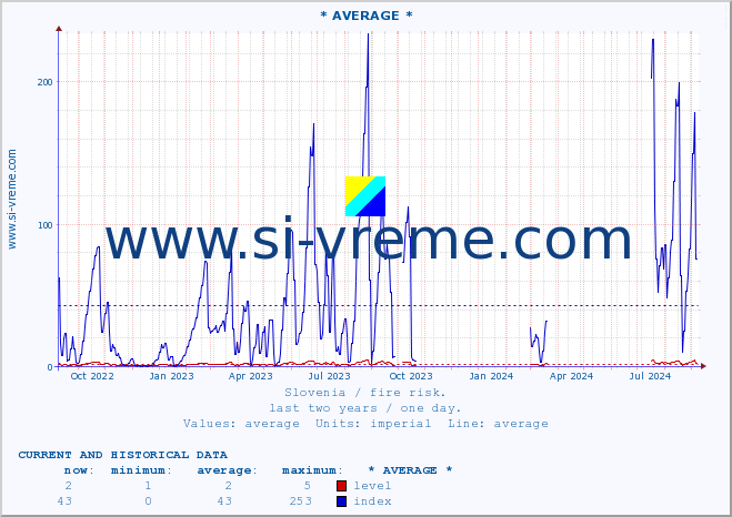  :: * AVERAGE * :: level | index :: last two years / one day.