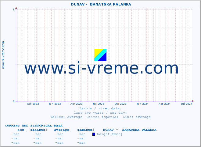  ::  DUNAV -  BANATSKA PALANKA :: height |  |  :: last two years / one day.