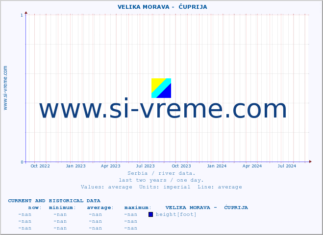  ::  VELIKA MORAVA -  ĆUPRIJA :: height |  |  :: last two years / one day.