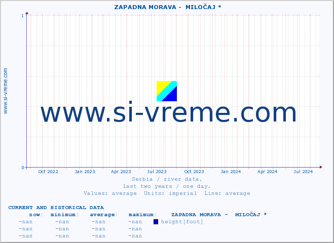  ::  ZAPADNA MORAVA -  MILOČAJ * :: height |  |  :: last two years / one day.