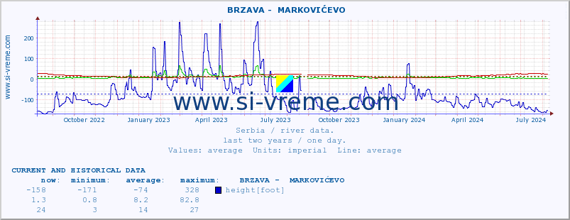  ::  BRZAVA -  MARKOVIĆEVO :: height |  |  :: last two years / one day.