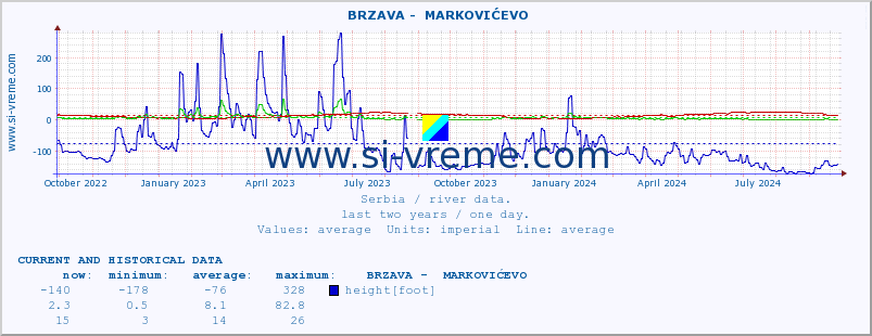  ::  BRZAVA -  MARKOVIĆEVO :: height |  |  :: last two years / one day.