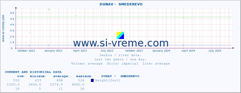  ::  DUNAV -  SMEDEREVO :: height |  |  :: last two years / one day.