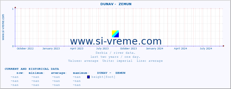  ::  DUNAV -  ZEMUN :: height |  |  :: last two years / one day.