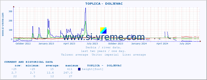  ::  TOPLICA -  DOLJEVAC :: height |  |  :: last two years / one day.