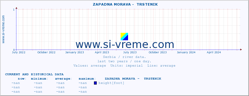  ::  ZAPADNA MORAVA -  TRSTENIK :: height |  |  :: last two years / one day.
