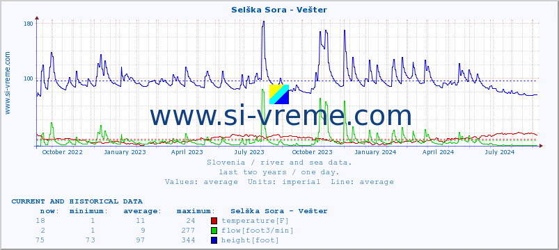  :: Selška Sora - Vešter :: temperature | flow | height :: last two years / one day.