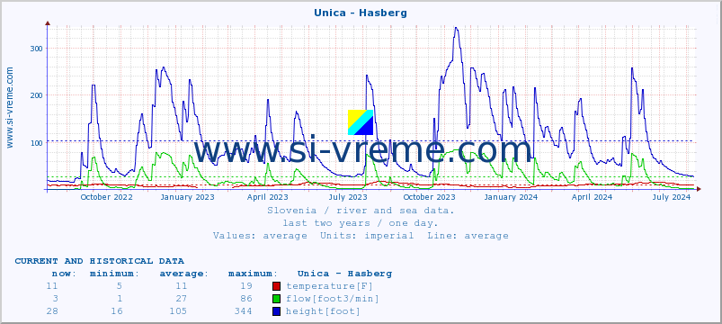  :: Unica - Hasberg :: temperature | flow | height :: last two years / one day.