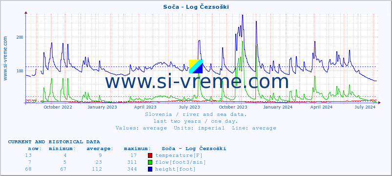  :: Soča - Log Čezsoški :: temperature | flow | height :: last two years / one day.