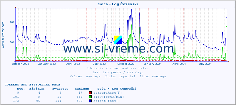  :: Soča - Log Čezsoški :: temperature | flow | height :: last two years / one day.