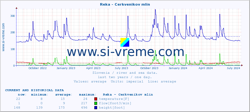  :: Reka - Cerkvenikov mlin :: temperature | flow | height :: last two years / one day.