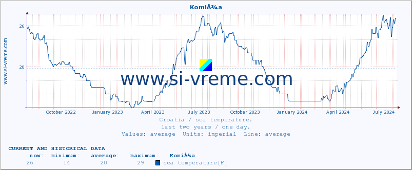  :: KomiÅ¾a :: sea temperature :: last two years / one day.