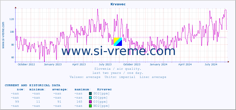  :: Krvavec :: SO2 | CO | O3 | NO2 :: last two years / one day.