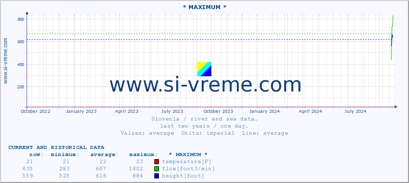  :: * MAXIMUM * :: temperature | flow | height :: last two years / one day.