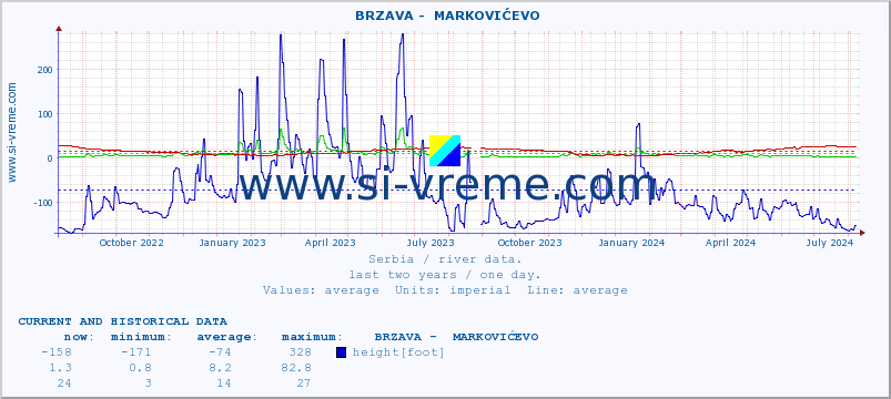  ::  BRZAVA -  MARKOVIĆEVO :: height |  |  :: last two years / one day.