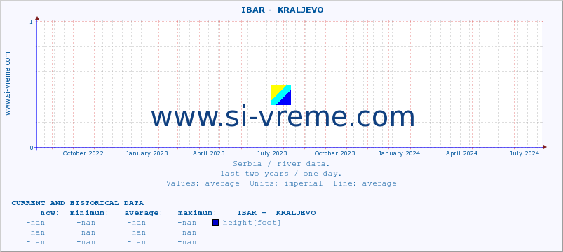  ::  IBAR -  KRALJEVO :: height |  |  :: last two years / one day.