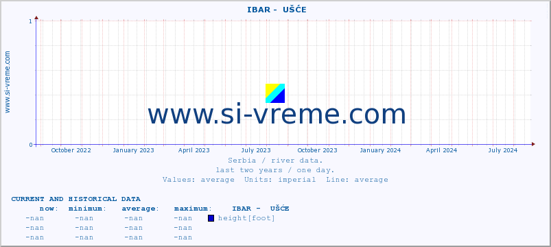  ::  IBAR -  UŠĆE :: height |  |  :: last two years / one day.