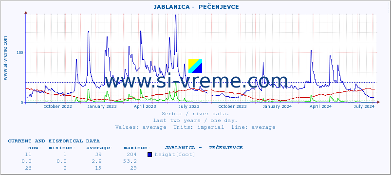  ::  JABLANICA -  PEČENJEVCE :: height |  |  :: last two years / one day.