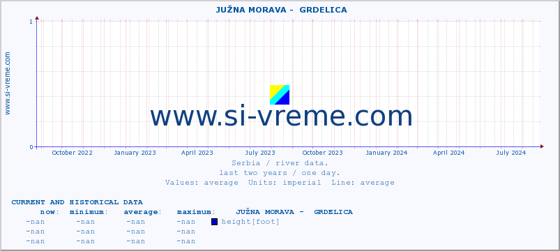  ::  JUŽNA MORAVA -  GRDELICA :: height |  |  :: last two years / one day.