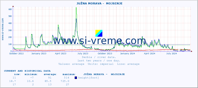  ::  JUŽNA MORAVA -  MOJSINJE :: height |  |  :: last two years / one day.