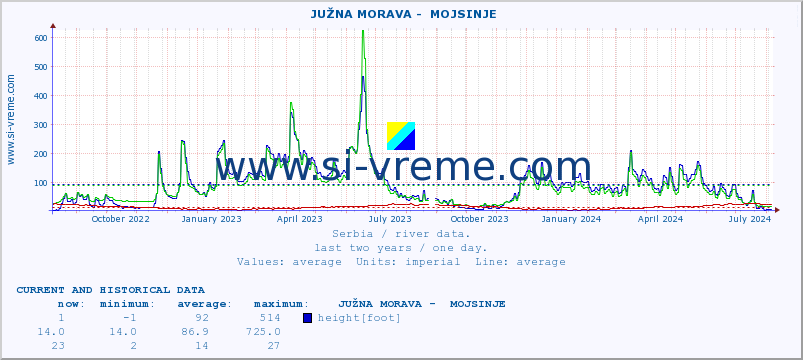  ::  JUŽNA MORAVA -  MOJSINJE :: height |  |  :: last two years / one day.