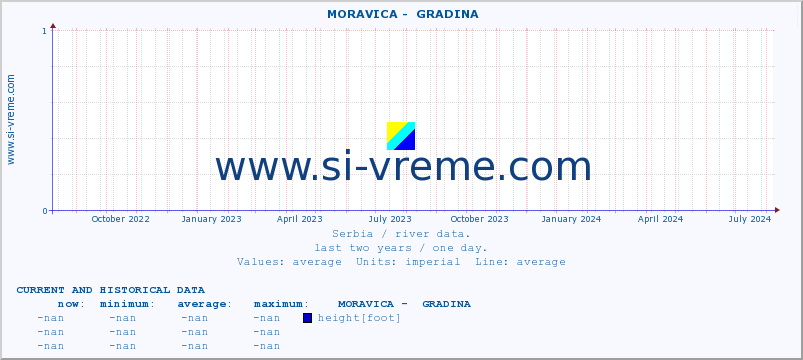  ::  MORAVICA -  GRADINA :: height |  |  :: last two years / one day.