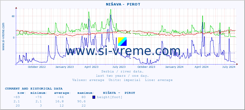  ::  NIŠAVA -  PIROT :: height |  |  :: last two years / one day.