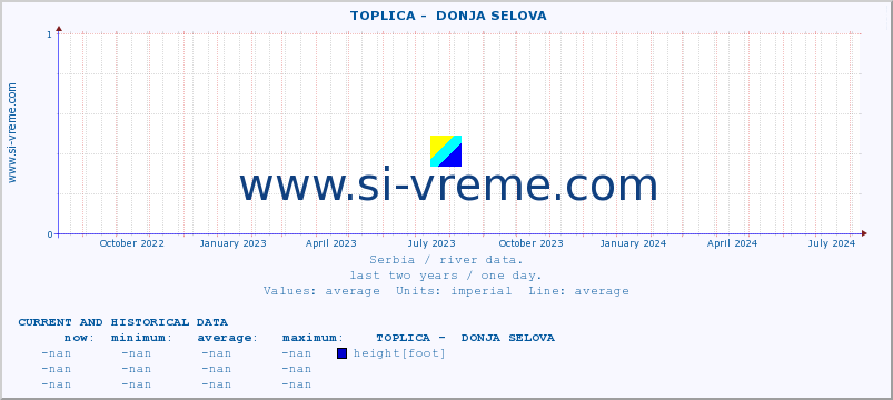  ::  TOPLICA -  DONJA SELOVA :: height |  |  :: last two years / one day.