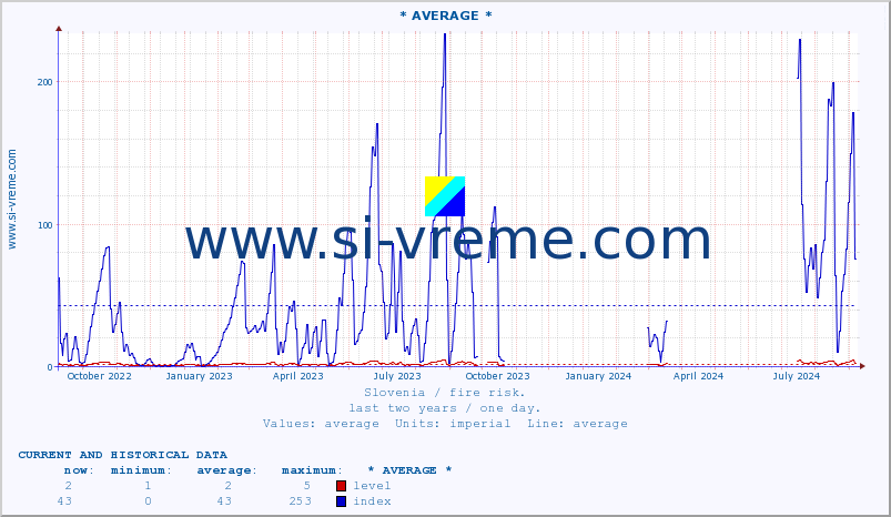  :: * AVERAGE * :: level | index :: last two years / one day.