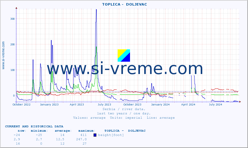  ::  TOPLICA -  DOLJEVAC :: height |  |  :: last two years / one day.