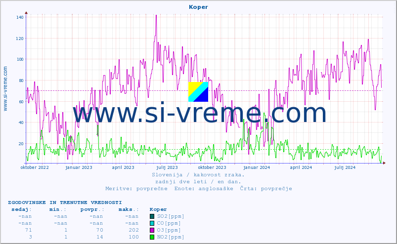 POVPREČJE :: Koper :: SO2 | CO | O3 | NO2 :: zadnji dve leti / en dan.