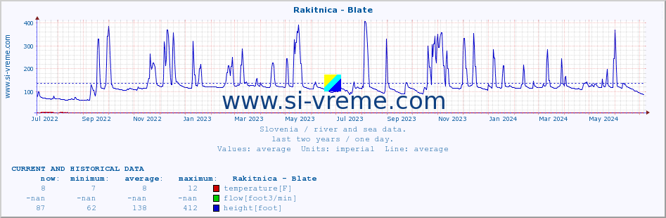  :: Rakitnica - Blate :: temperature | flow | height :: last two years / one day.